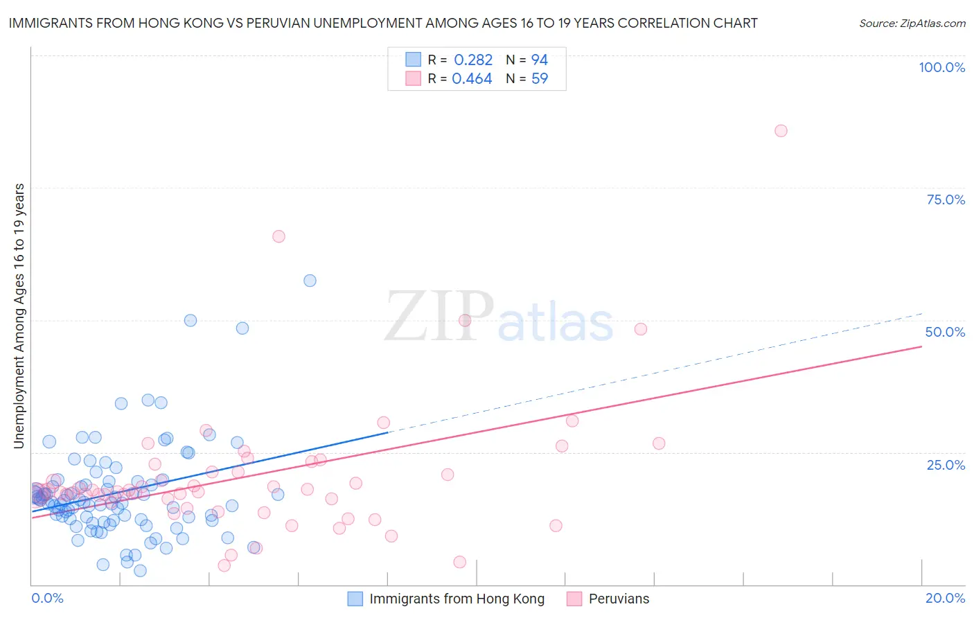 Immigrants from Hong Kong vs Peruvian Unemployment Among Ages 16 to 19 years