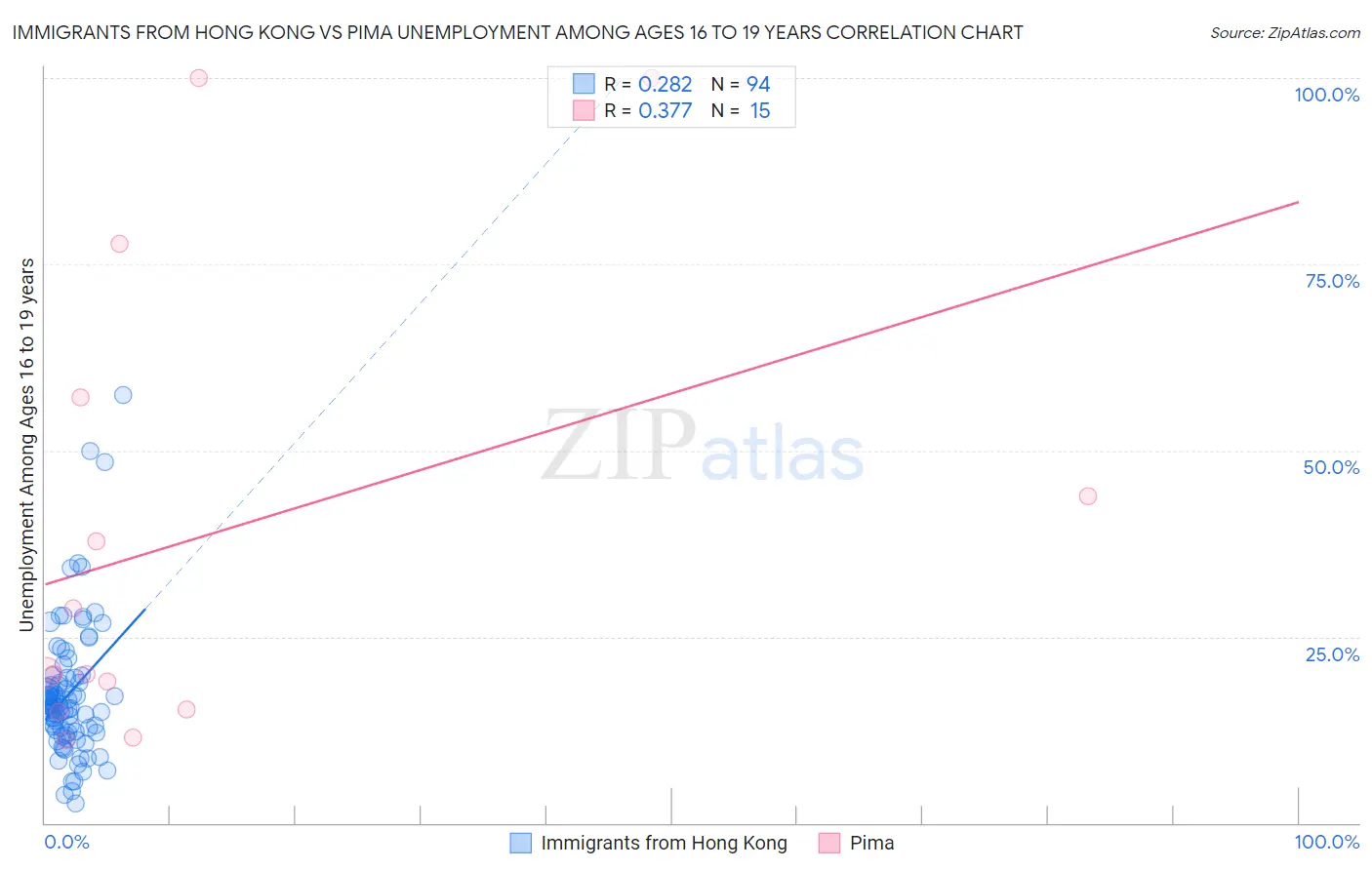 Immigrants from Hong Kong vs Pima Unemployment Among Ages 16 to 19 years