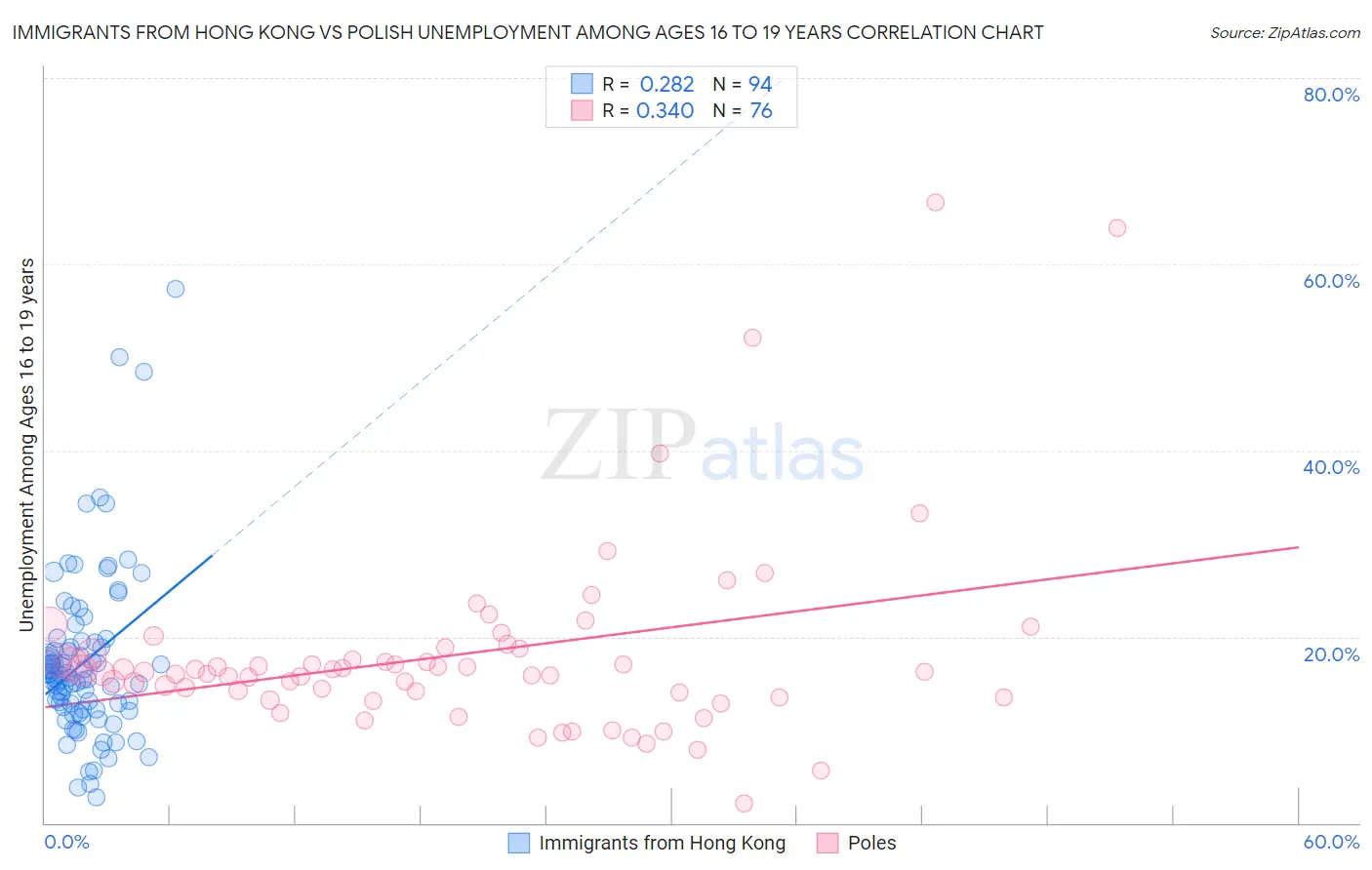 Immigrants from Hong Kong vs Polish Unemployment Among Ages 16 to 19 years