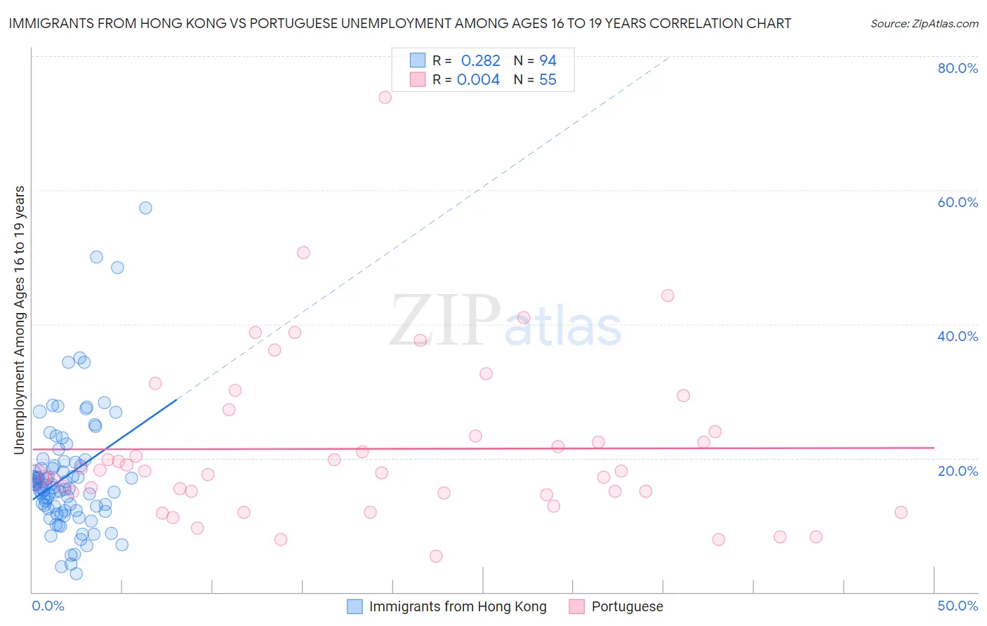 Immigrants from Hong Kong vs Portuguese Unemployment Among Ages 16 to 19 years