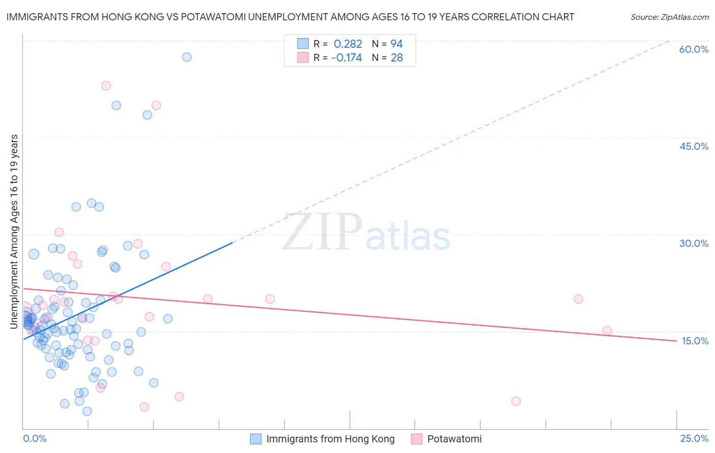 Immigrants from Hong Kong vs Potawatomi Unemployment Among Ages 16 to 19 years