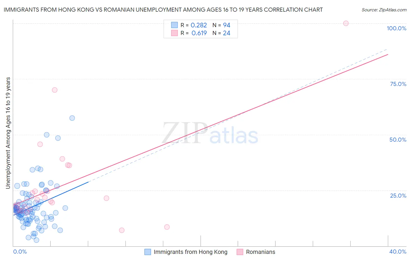 Immigrants from Hong Kong vs Romanian Unemployment Among Ages 16 to 19 years