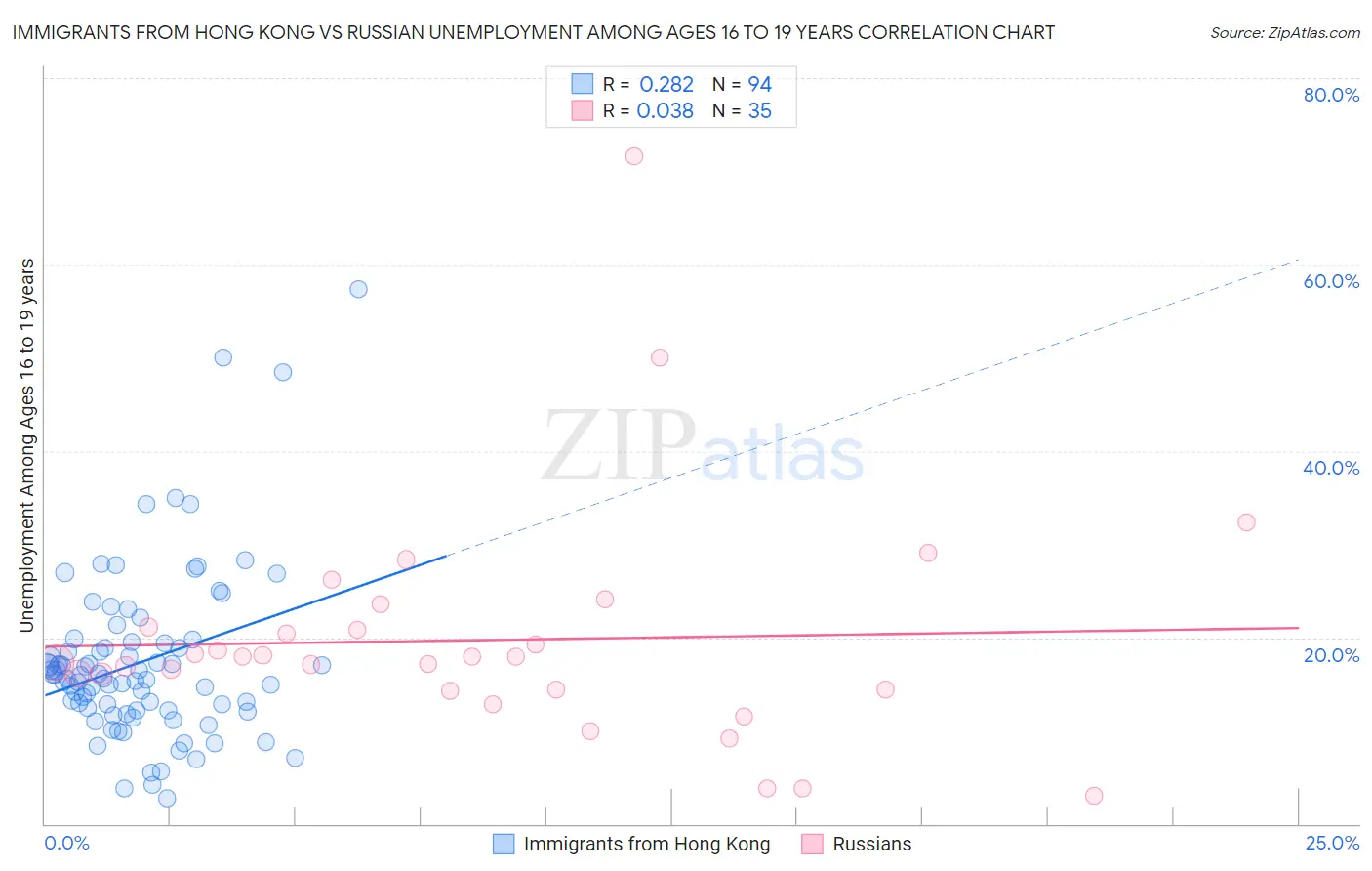 Immigrants from Hong Kong vs Russian Unemployment Among Ages 16 to 19 years