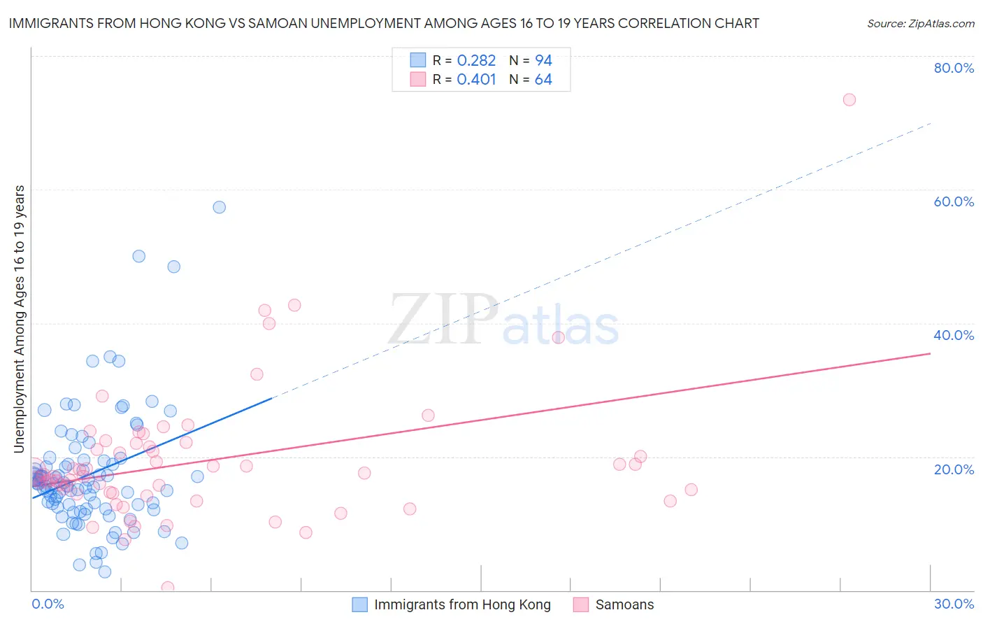 Immigrants from Hong Kong vs Samoan Unemployment Among Ages 16 to 19 years