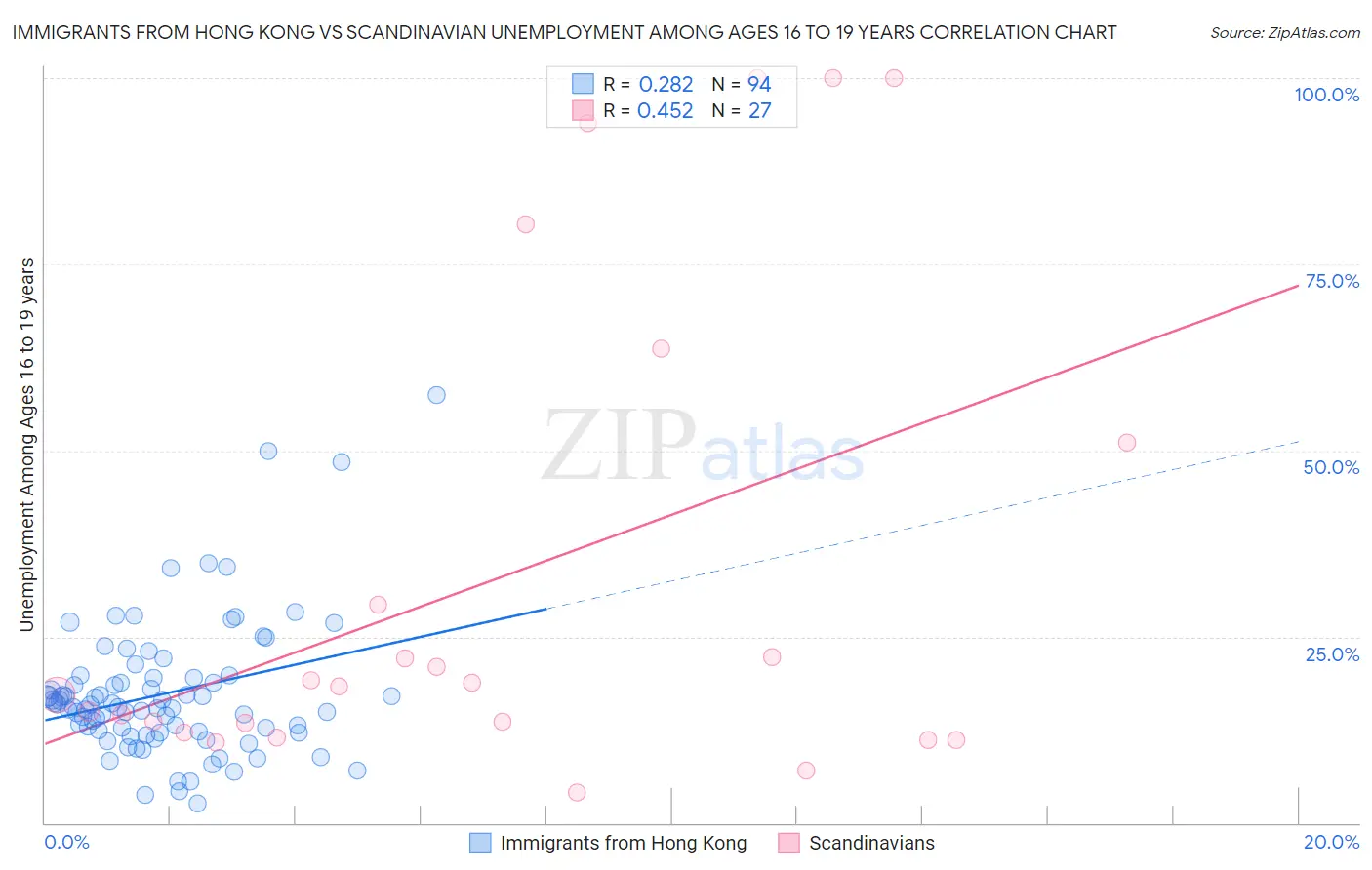 Immigrants from Hong Kong vs Scandinavian Unemployment Among Ages 16 to 19 years