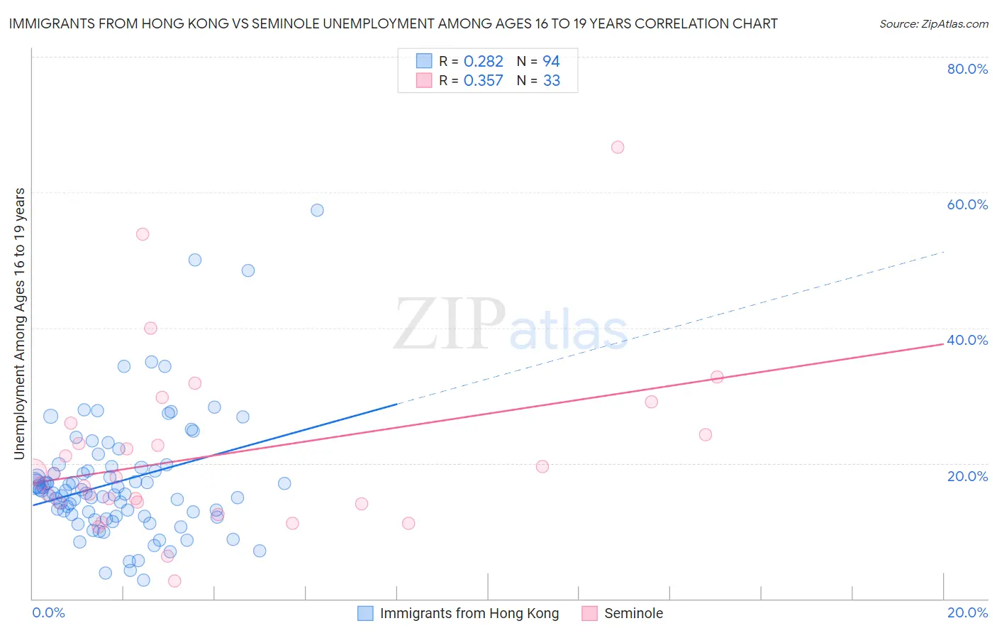 Immigrants from Hong Kong vs Seminole Unemployment Among Ages 16 to 19 years