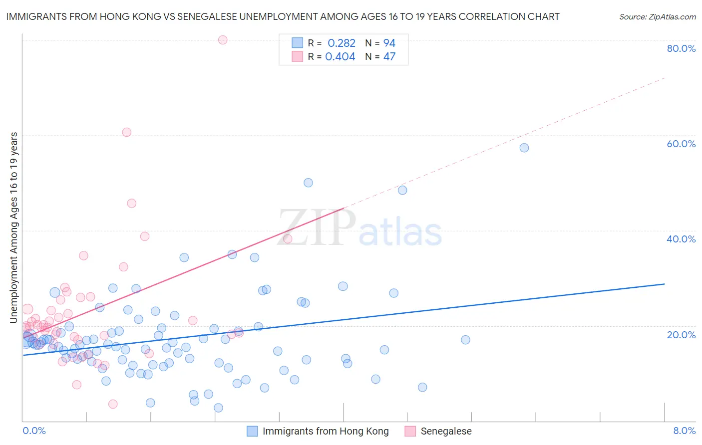 Immigrants from Hong Kong vs Senegalese Unemployment Among Ages 16 to 19 years