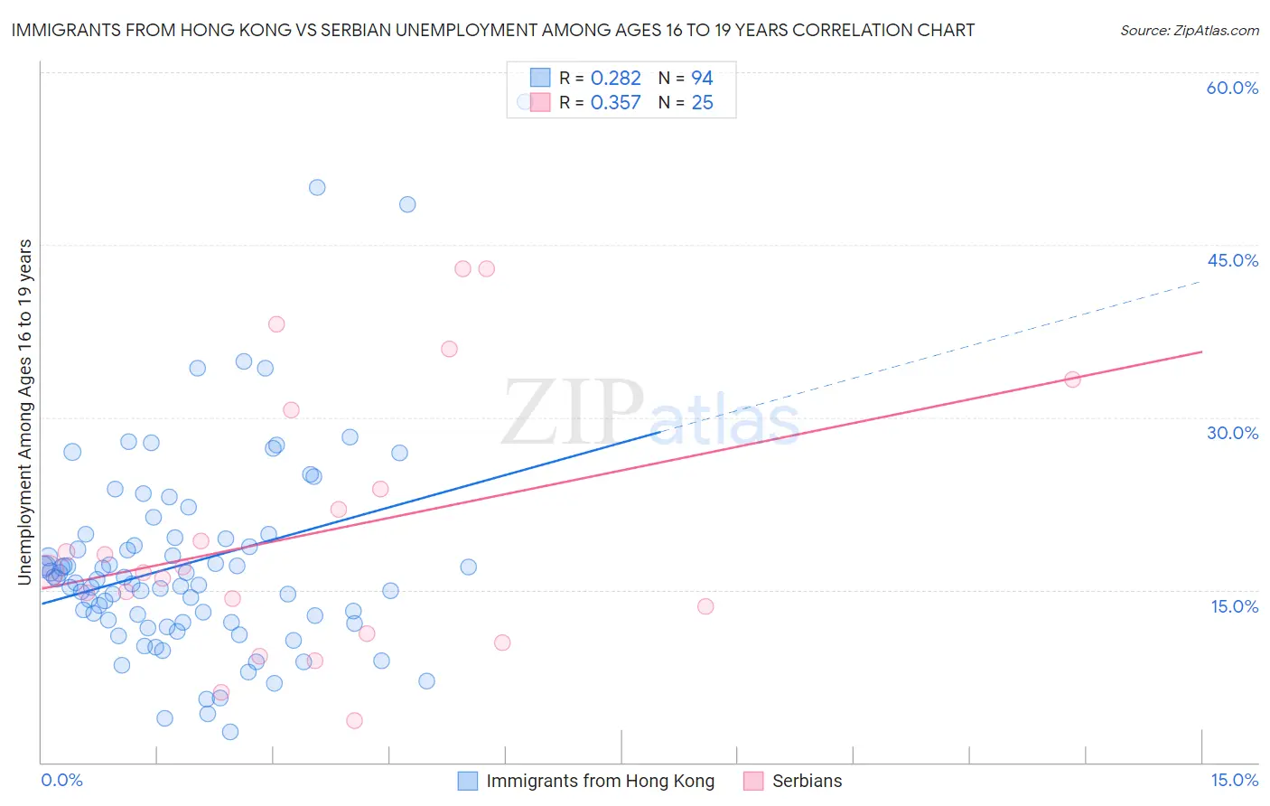 Immigrants from Hong Kong vs Serbian Unemployment Among Ages 16 to 19 years