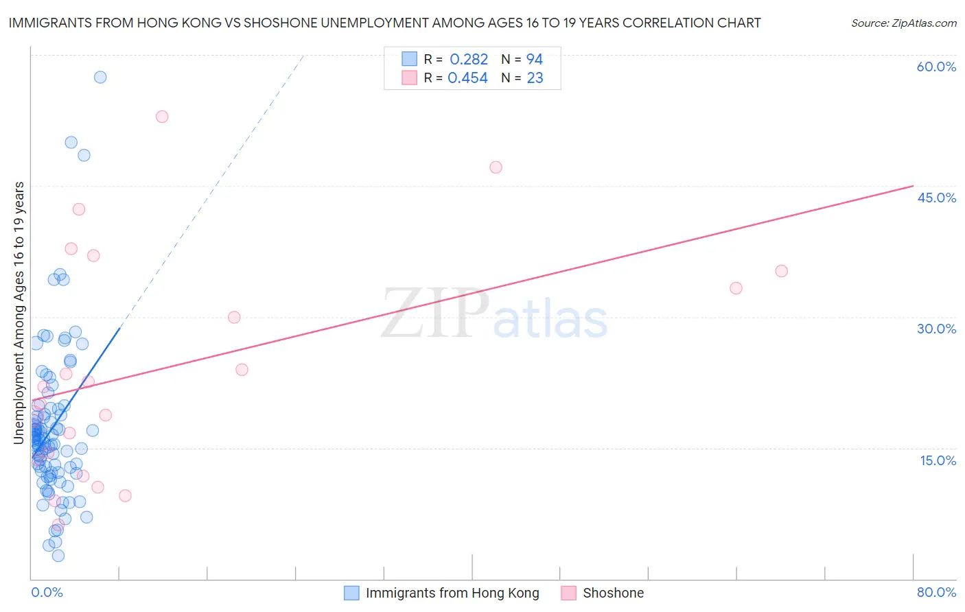 Immigrants from Hong Kong vs Shoshone Unemployment Among Ages 16 to 19 years