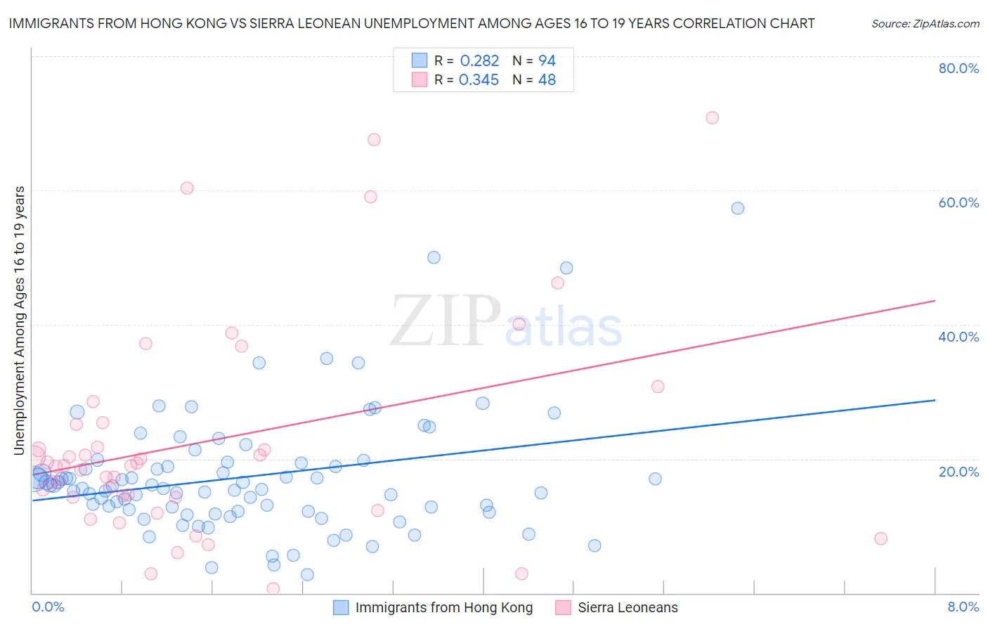 Immigrants from Hong Kong vs Sierra Leonean Unemployment Among Ages 16 to 19 years