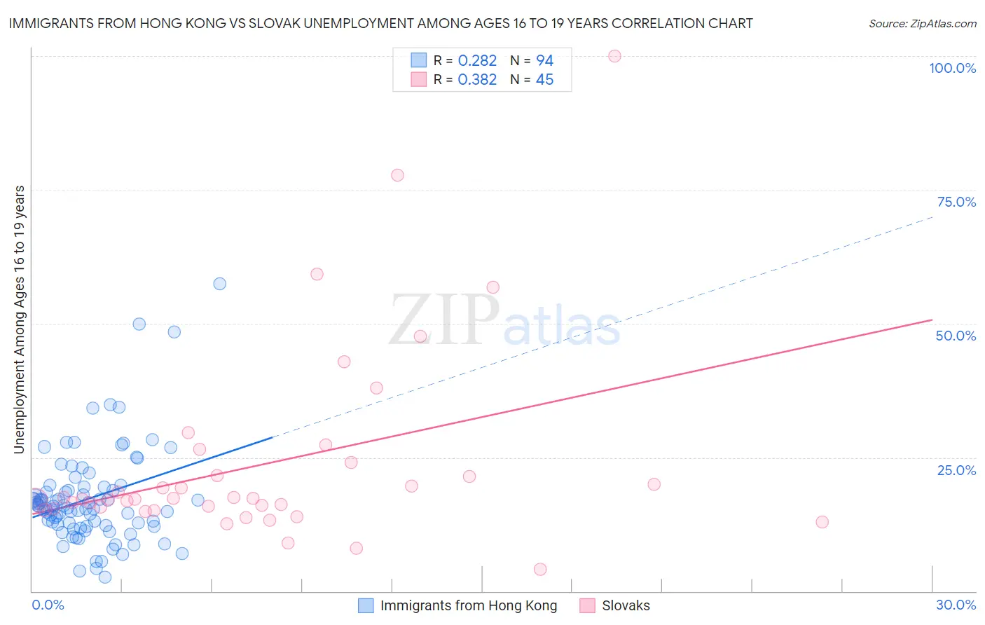 Immigrants from Hong Kong vs Slovak Unemployment Among Ages 16 to 19 years