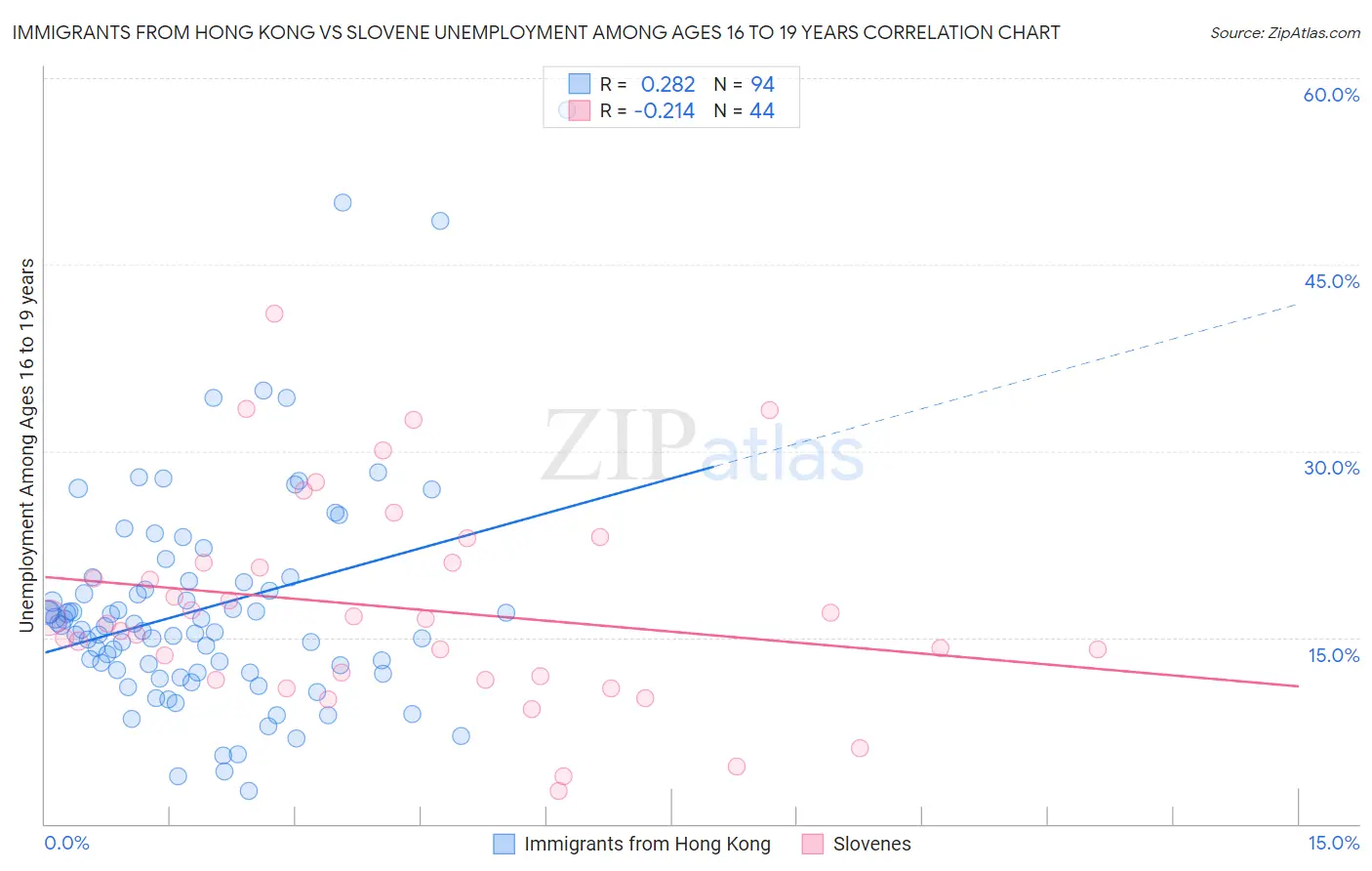 Immigrants from Hong Kong vs Slovene Unemployment Among Ages 16 to 19 years