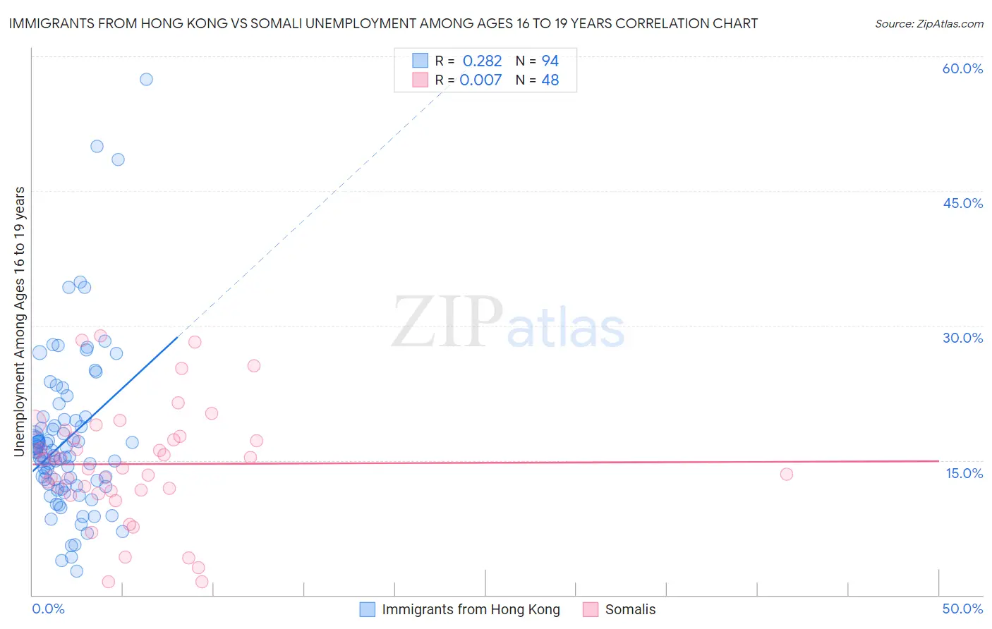 Immigrants from Hong Kong vs Somali Unemployment Among Ages 16 to 19 years