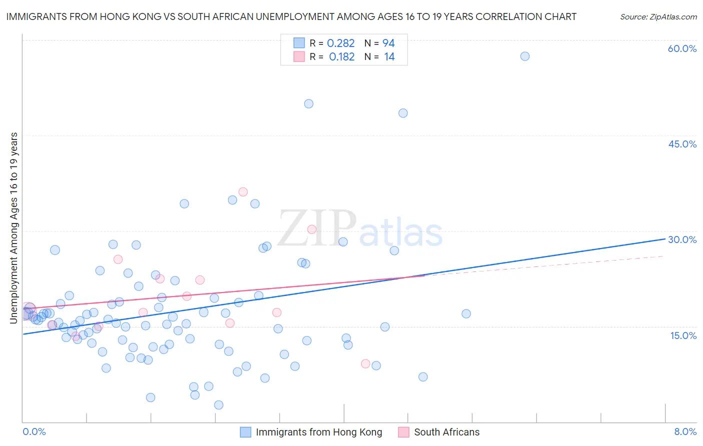 Immigrants from Hong Kong vs South African Unemployment Among Ages 16 to 19 years