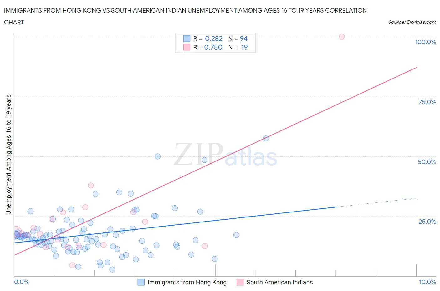 Immigrants from Hong Kong vs South American Indian Unemployment Among Ages 16 to 19 years