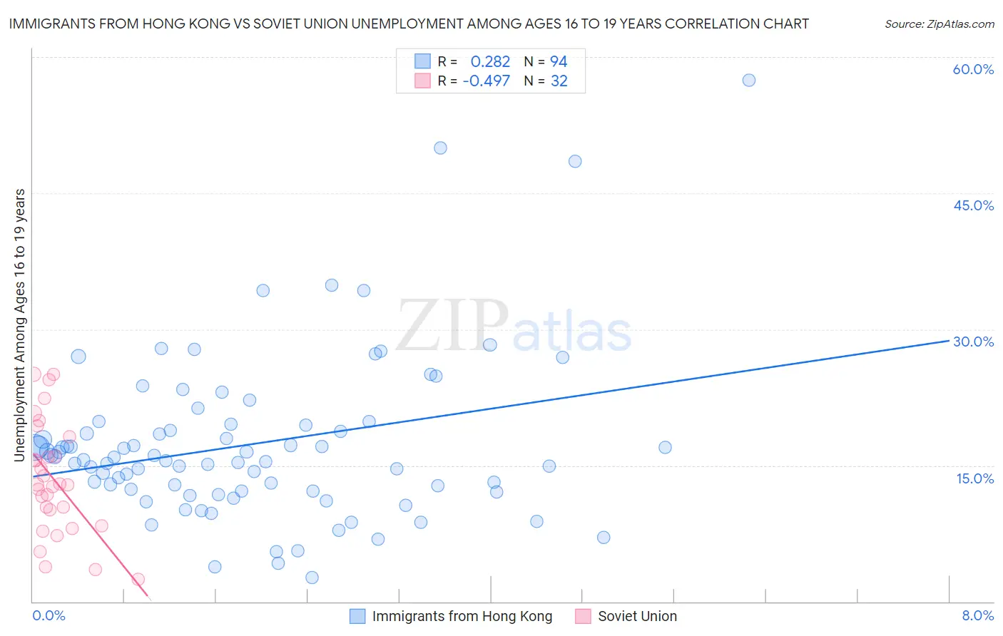 Immigrants from Hong Kong vs Soviet Union Unemployment Among Ages 16 to 19 years