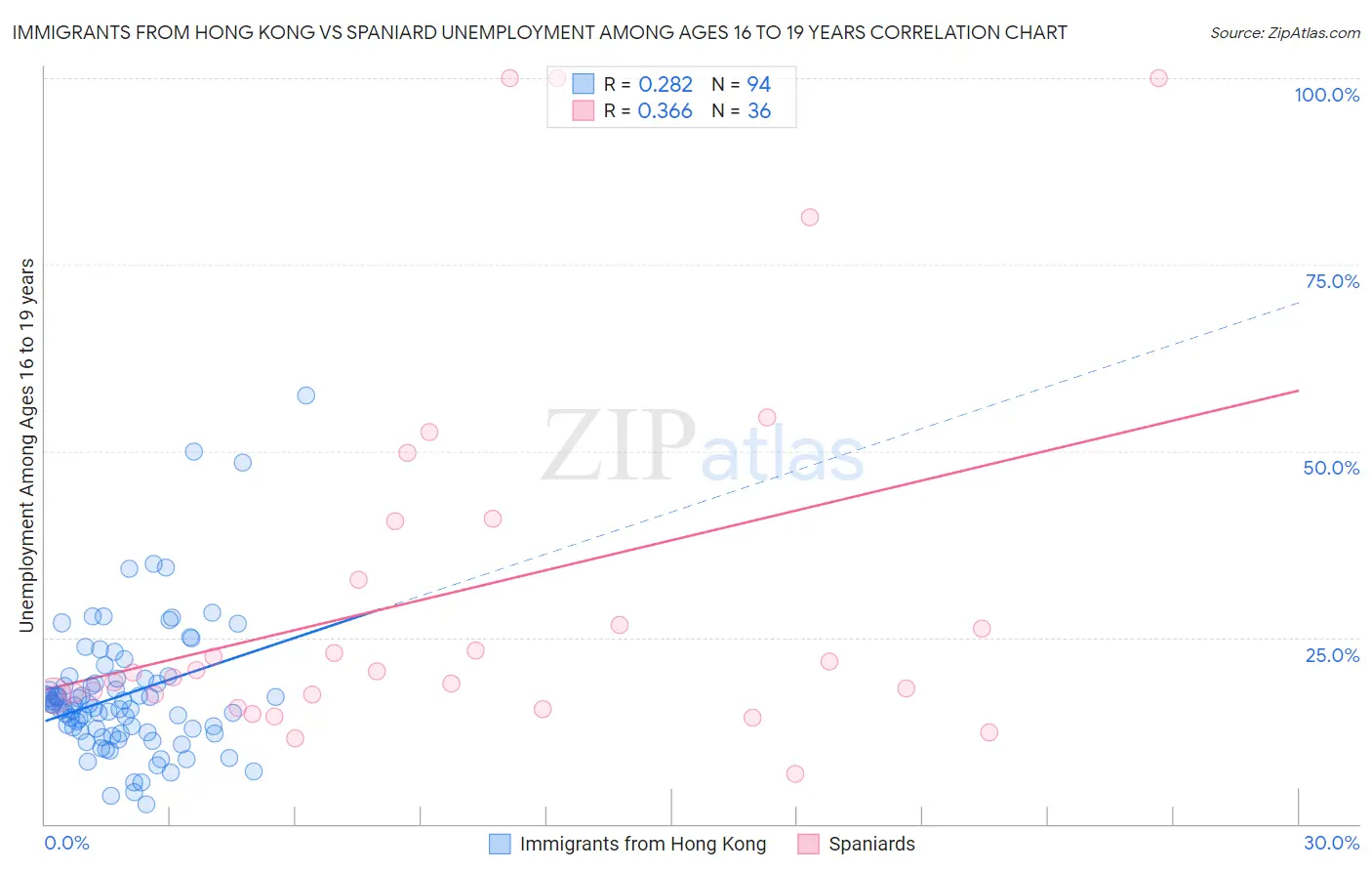 Immigrants from Hong Kong vs Spaniard Unemployment Among Ages 16 to 19 years