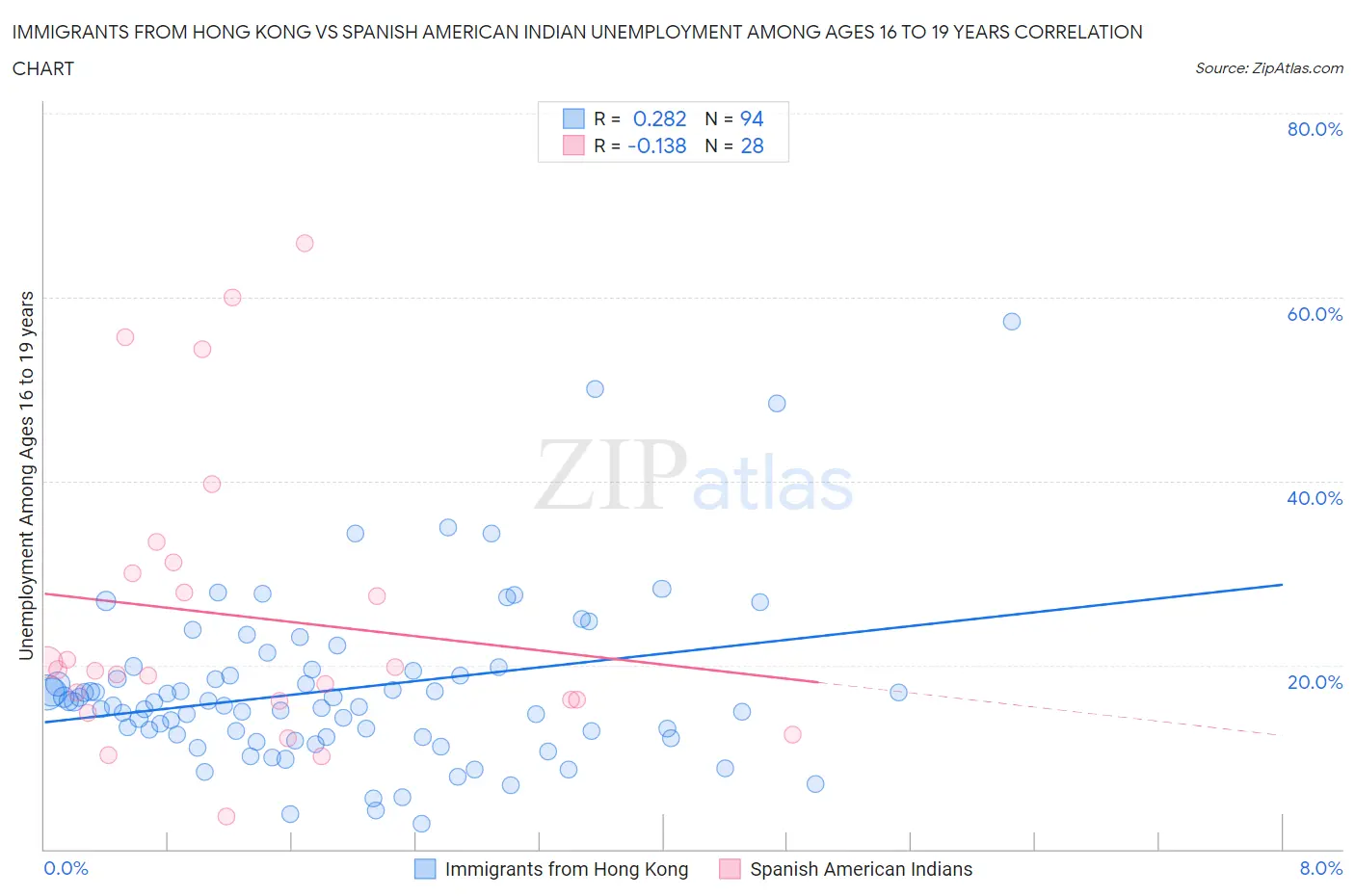 Immigrants from Hong Kong vs Spanish American Indian Unemployment Among Ages 16 to 19 years