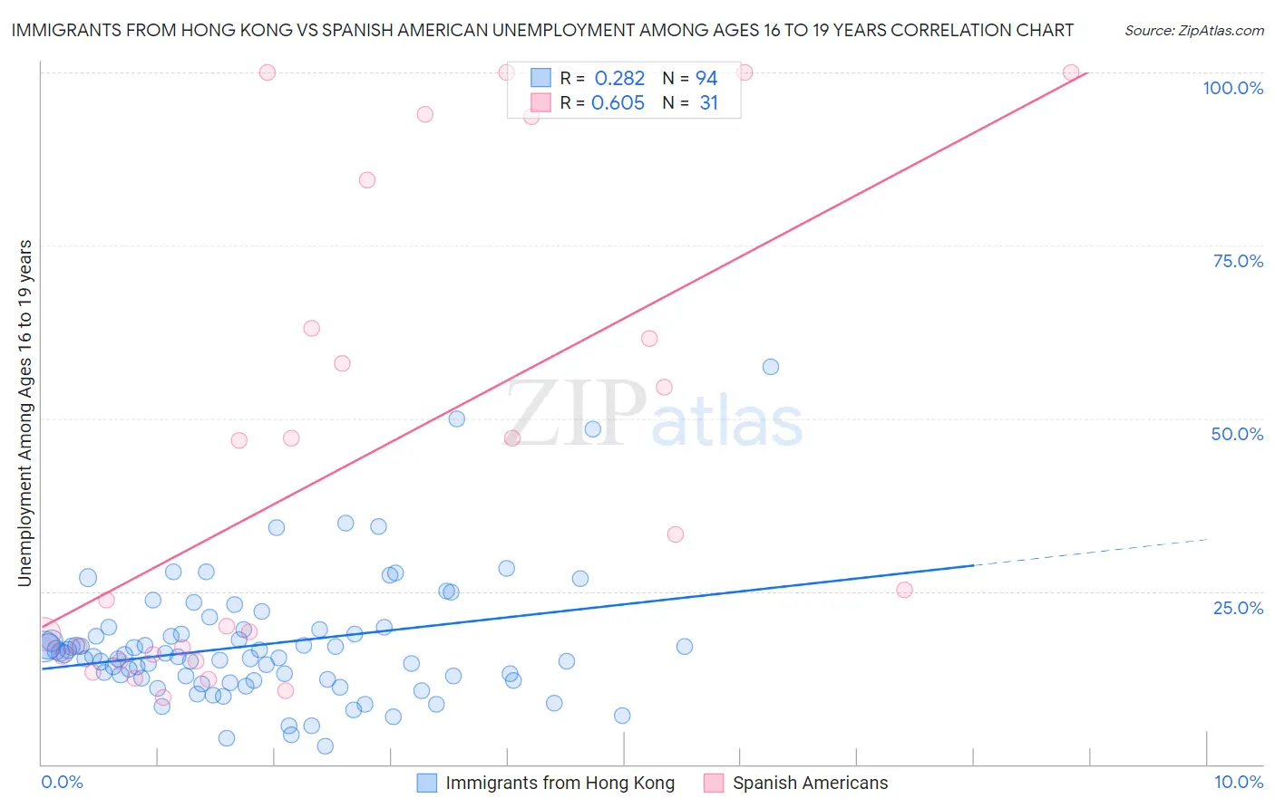 Immigrants from Hong Kong vs Spanish American Unemployment Among Ages 16 to 19 years