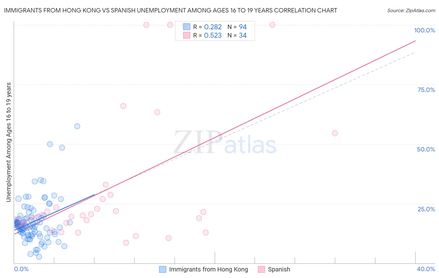 Immigrants from Hong Kong vs Spanish Unemployment Among Ages 16 to 19 years