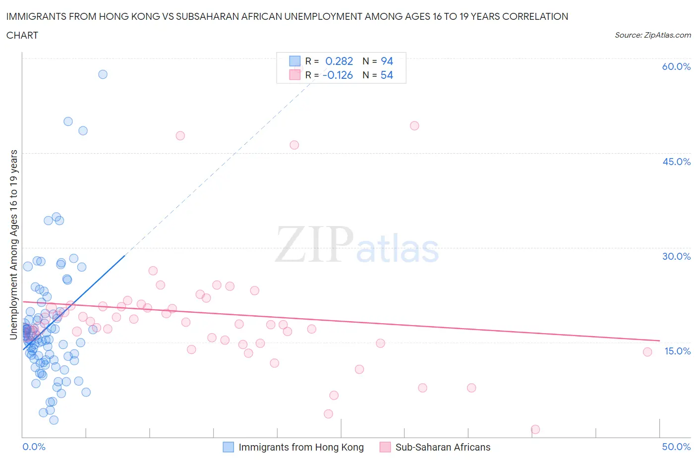 Immigrants from Hong Kong vs Subsaharan African Unemployment Among Ages 16 to 19 years