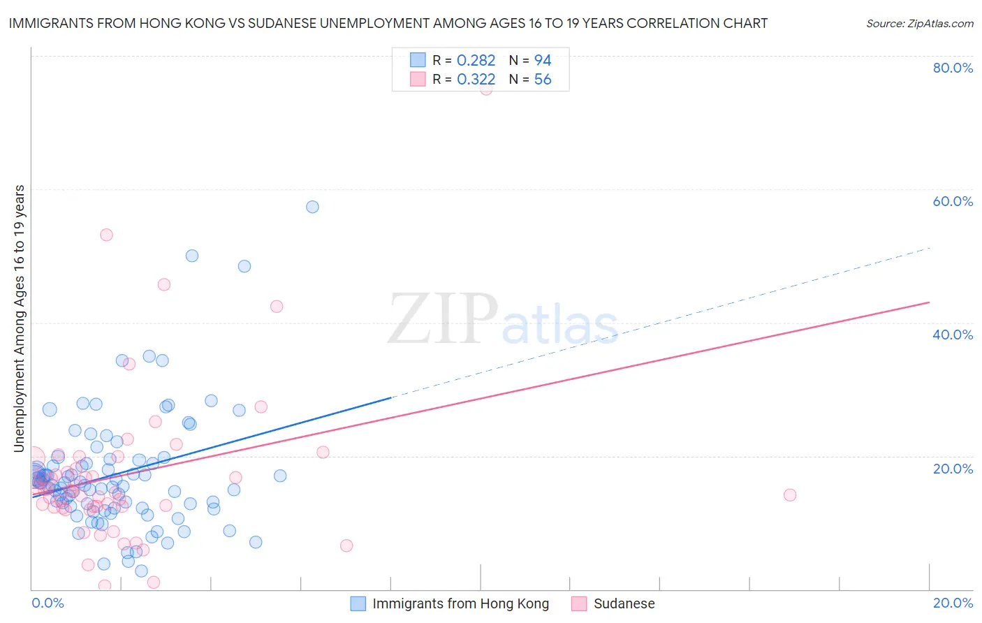 Immigrants from Hong Kong vs Sudanese Unemployment Among Ages 16 to 19 years