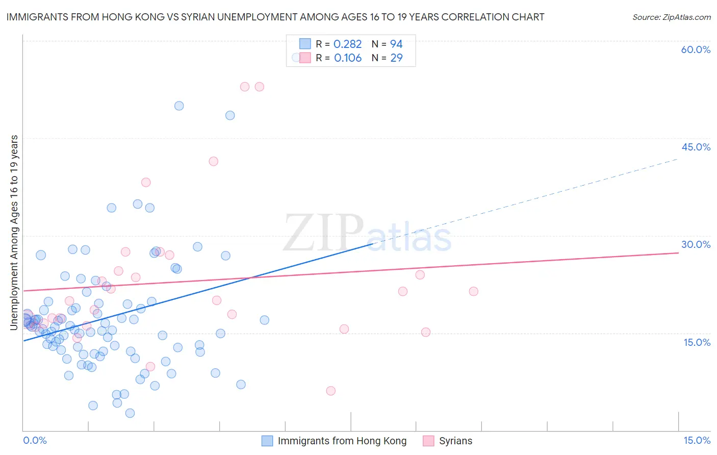 Immigrants from Hong Kong vs Syrian Unemployment Among Ages 16 to 19 years