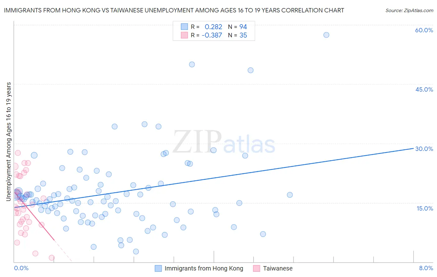 Immigrants from Hong Kong vs Taiwanese Unemployment Among Ages 16 to 19 years