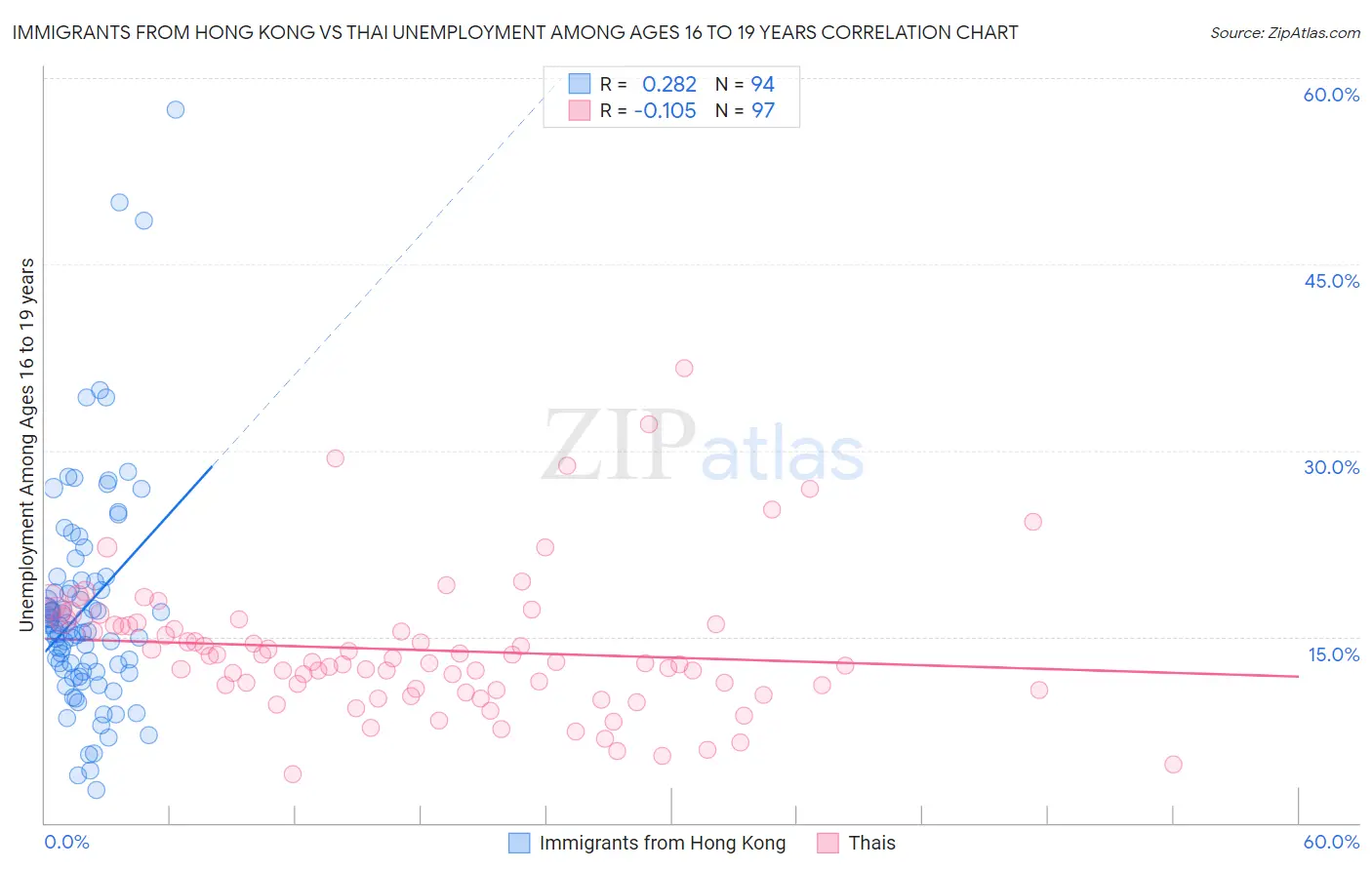 Immigrants from Hong Kong vs Thai Unemployment Among Ages 16 to 19 years