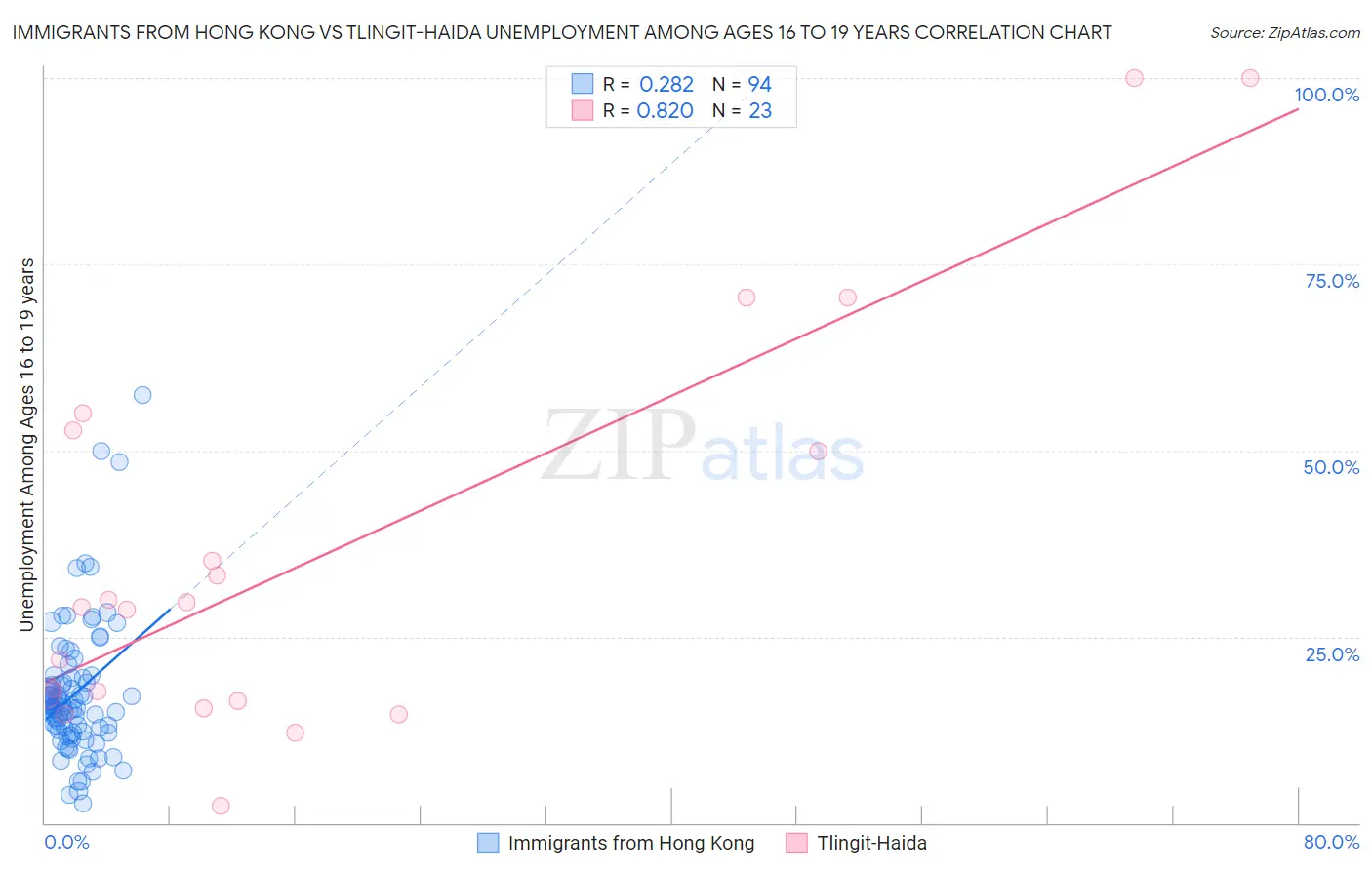 Immigrants from Hong Kong vs Tlingit-Haida Unemployment Among Ages 16 to 19 years