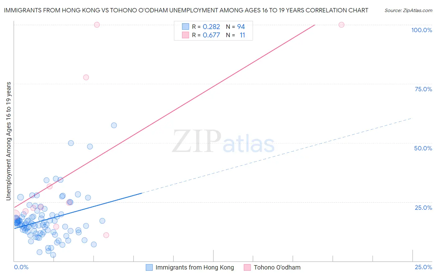 Immigrants from Hong Kong vs Tohono O'odham Unemployment Among Ages 16 to 19 years