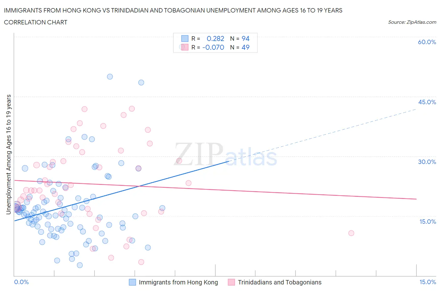 Immigrants from Hong Kong vs Trinidadian and Tobagonian Unemployment Among Ages 16 to 19 years