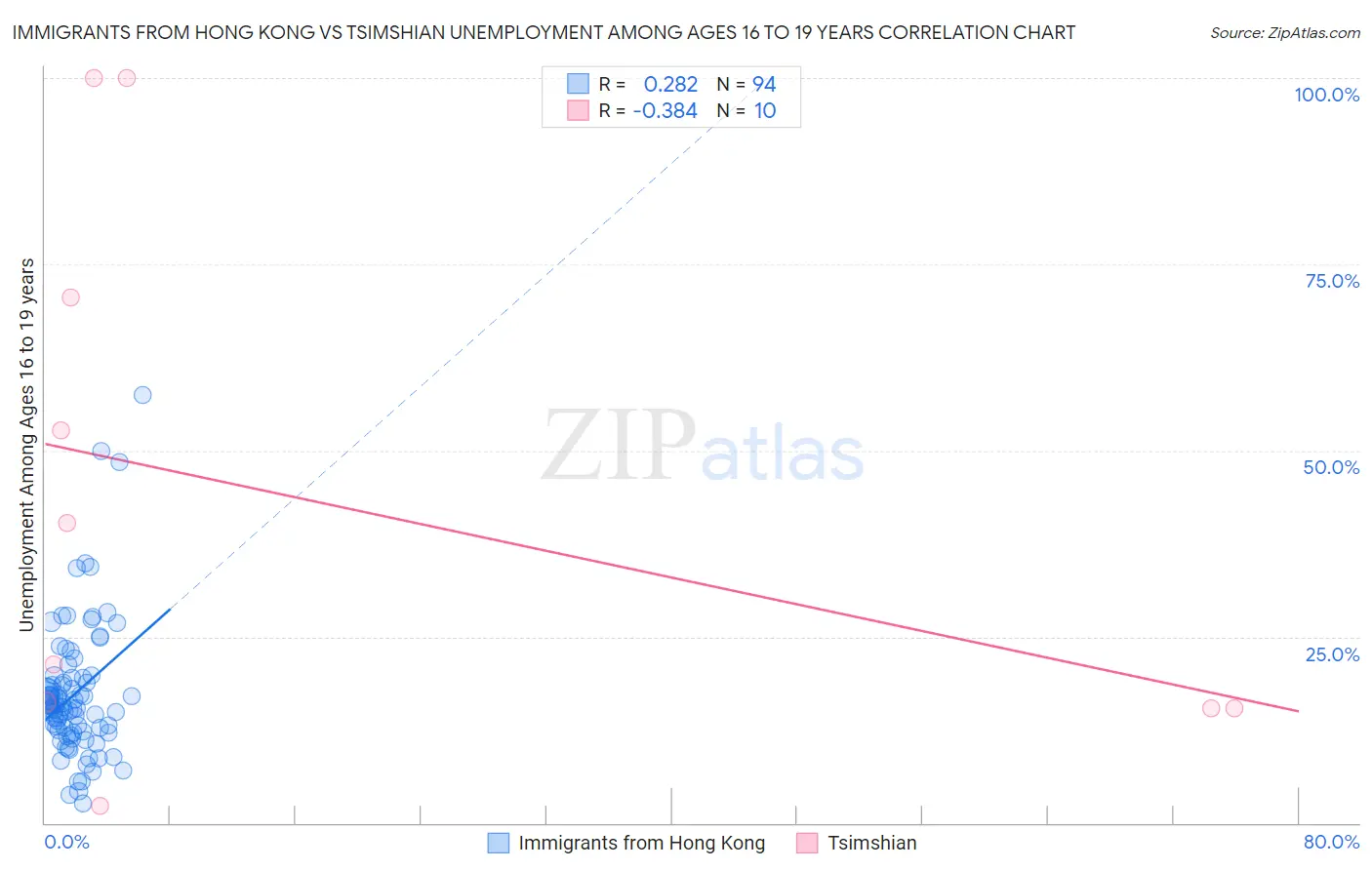 Immigrants from Hong Kong vs Tsimshian Unemployment Among Ages 16 to 19 years