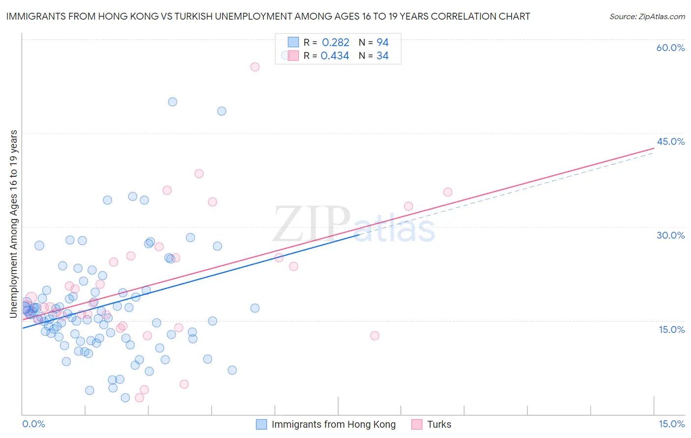 Immigrants from Hong Kong vs Turkish Unemployment Among Ages 16 to 19 years