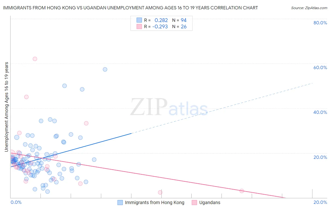 Immigrants from Hong Kong vs Ugandan Unemployment Among Ages 16 to 19 years