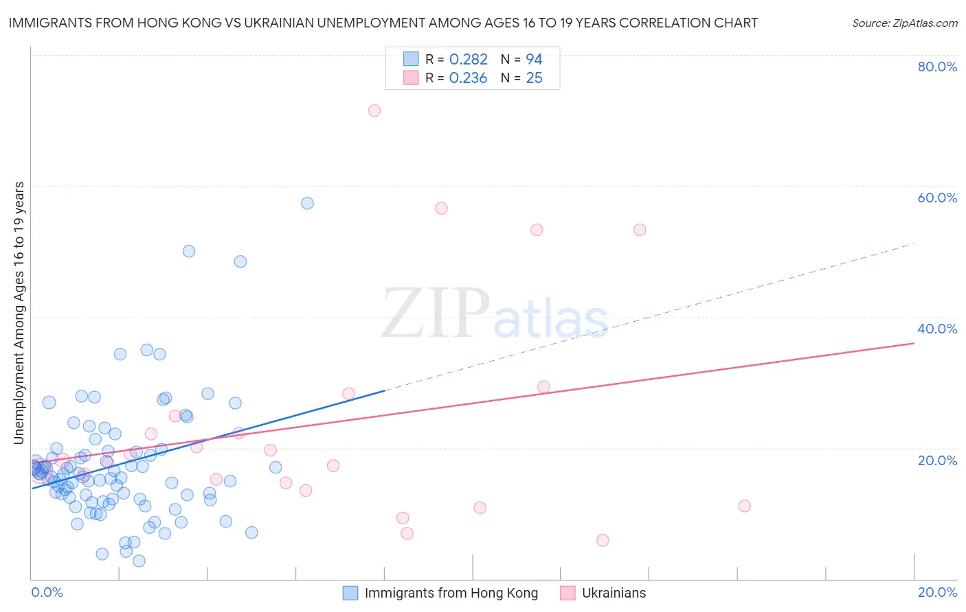 Immigrants from Hong Kong vs Ukrainian Unemployment Among Ages 16 to 19 years