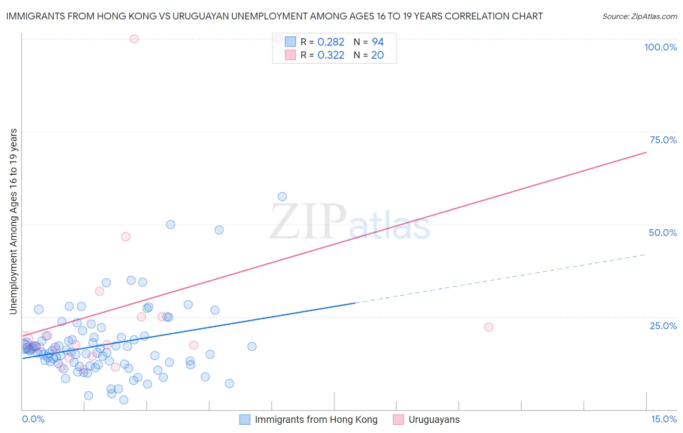 Immigrants from Hong Kong vs Uruguayan Unemployment Among Ages 16 to 19 years