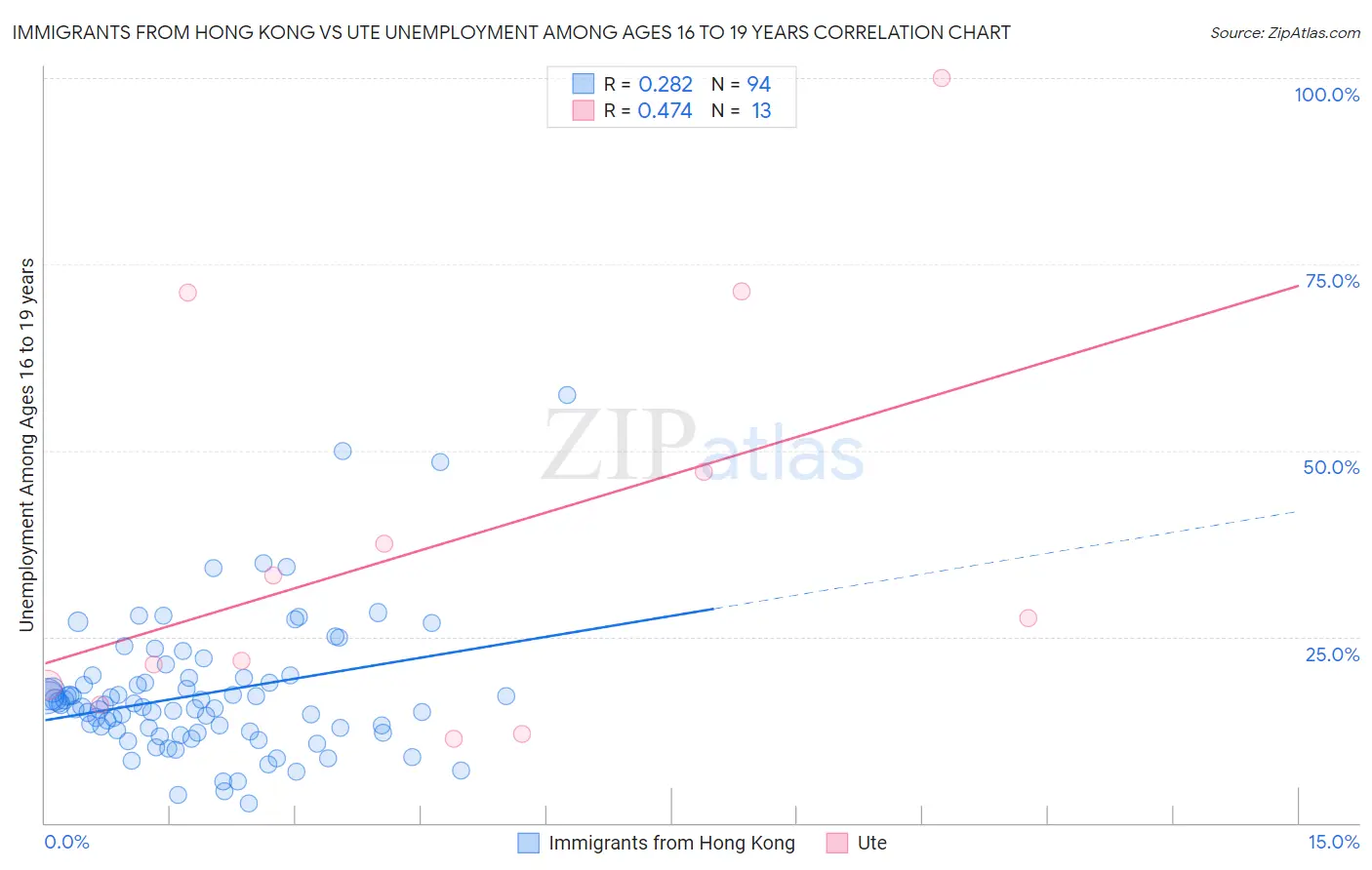 Immigrants from Hong Kong vs Ute Unemployment Among Ages 16 to 19 years