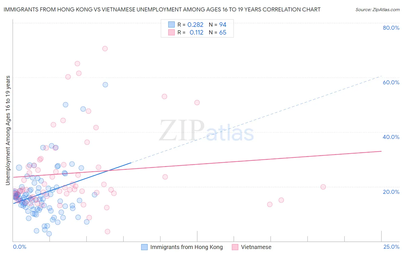 Immigrants from Hong Kong vs Vietnamese Unemployment Among Ages 16 to 19 years