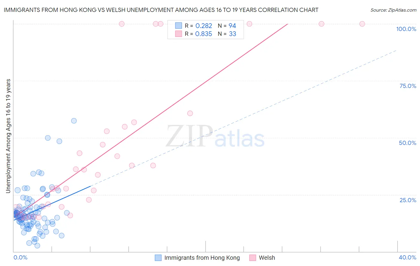 Immigrants from Hong Kong vs Welsh Unemployment Among Ages 16 to 19 years