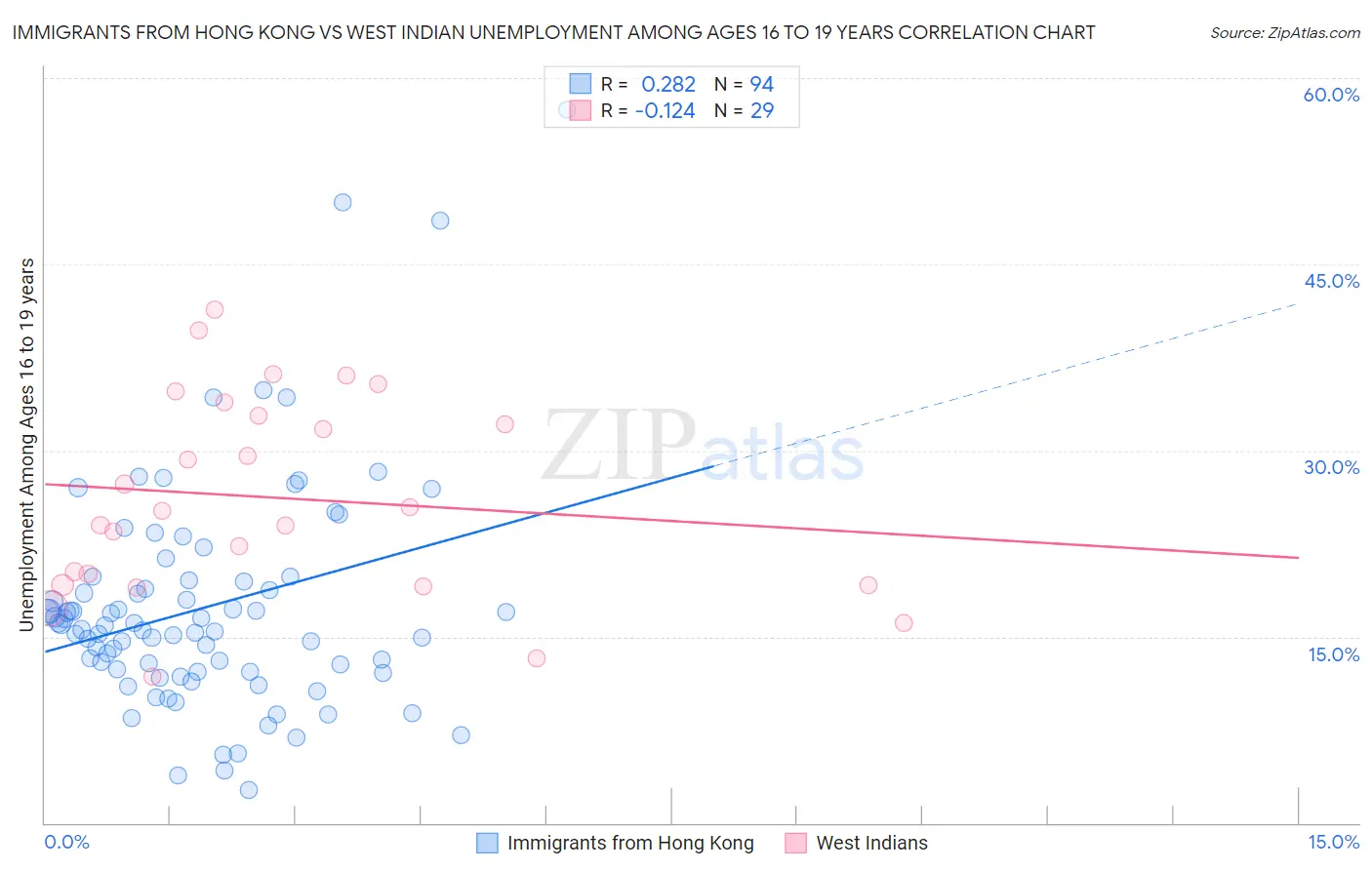 Immigrants from Hong Kong vs West Indian Unemployment Among Ages 16 to 19 years