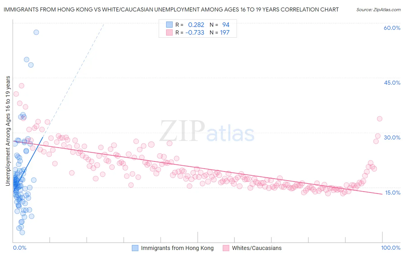 Immigrants from Hong Kong vs White/Caucasian Unemployment Among Ages 16 to 19 years