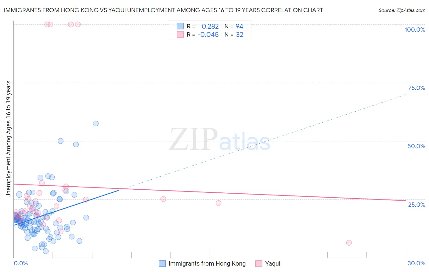 Immigrants from Hong Kong vs Yaqui Unemployment Among Ages 16 to 19 years