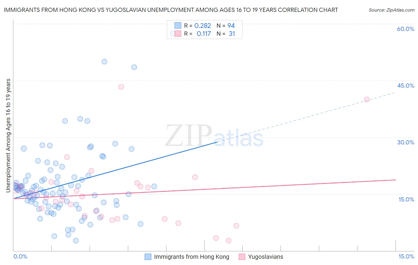 Immigrants from Hong Kong vs Yugoslavian Unemployment Among Ages 16 to 19 years