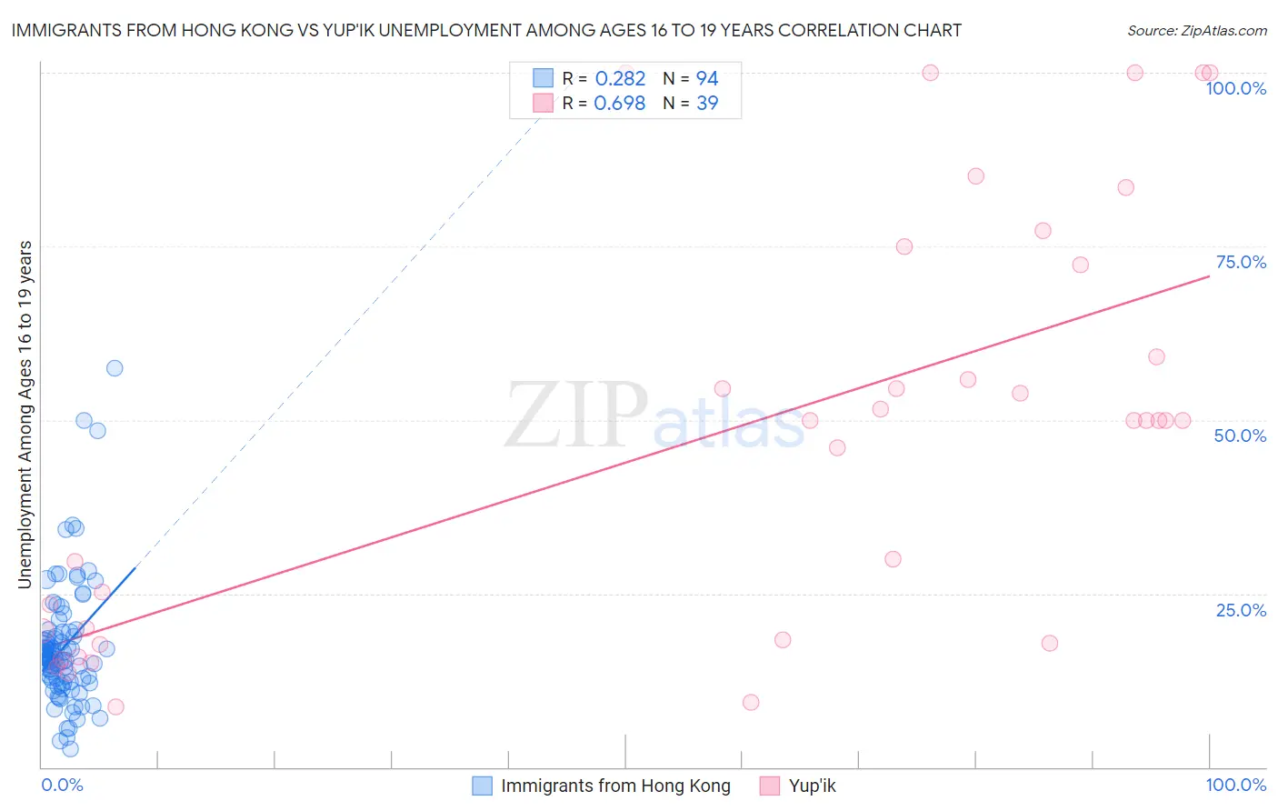 Immigrants from Hong Kong vs Yup'ik Unemployment Among Ages 16 to 19 years