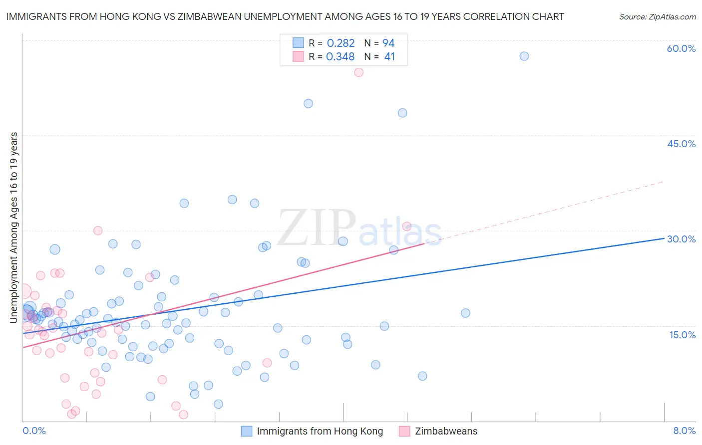 Immigrants from Hong Kong vs Zimbabwean Unemployment Among Ages 16 to 19 years