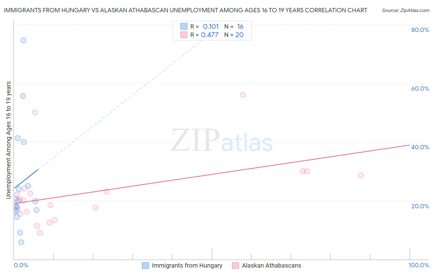 Immigrants from Hungary vs Alaskan Athabascan Unemployment Among Ages 16 to 19 years