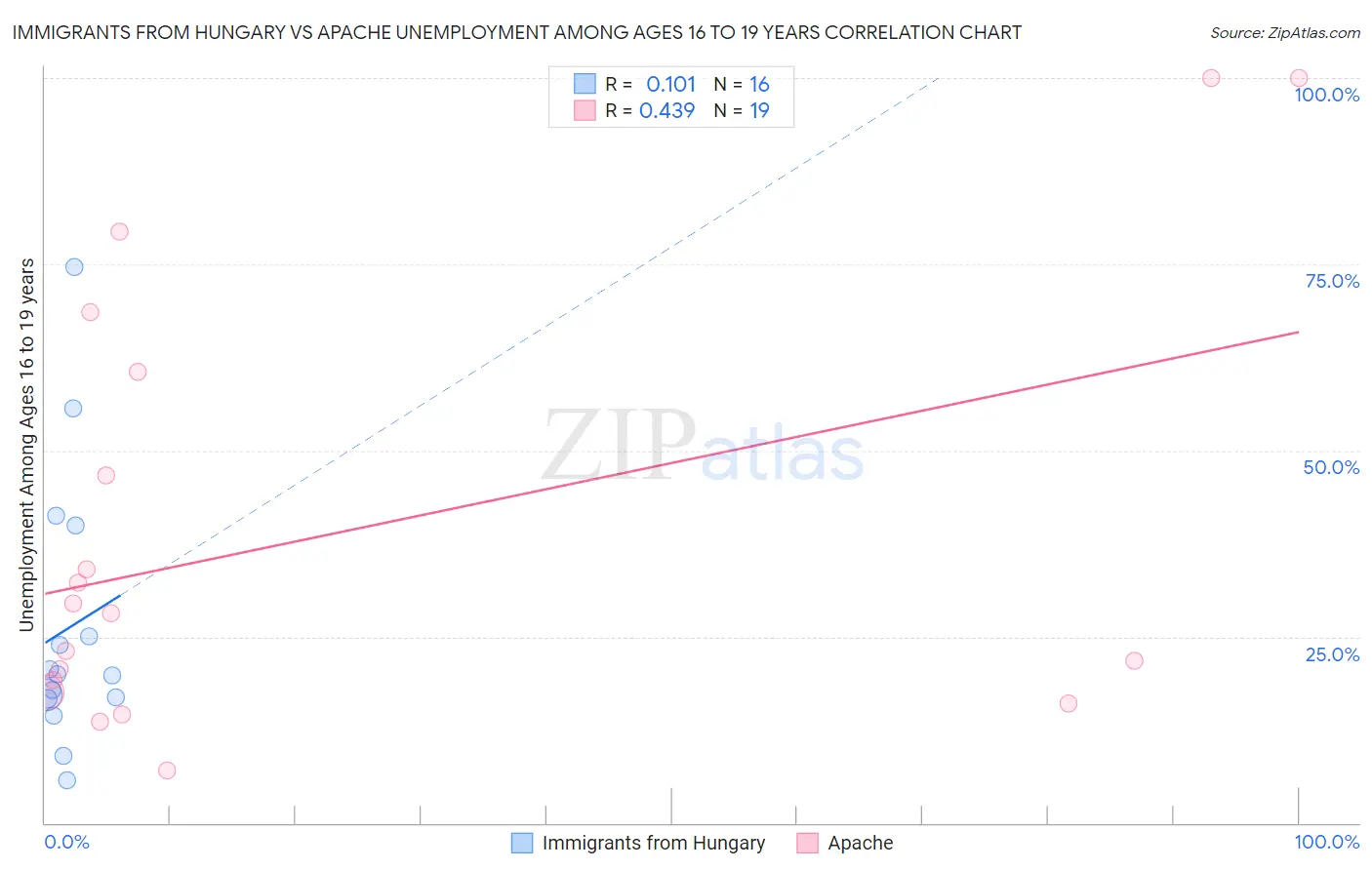 Immigrants from Hungary vs Apache Unemployment Among Ages 16 to 19 years