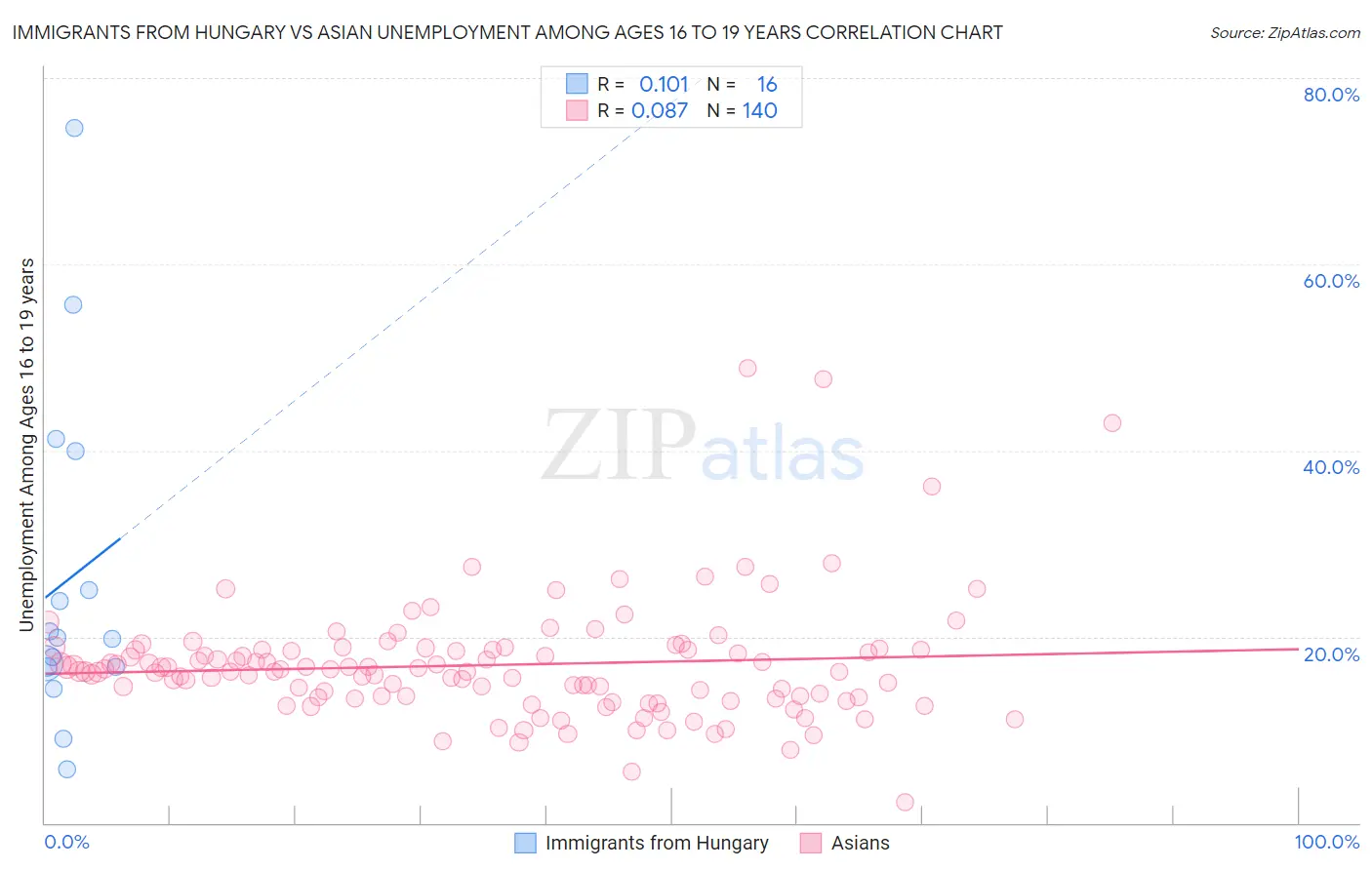 Immigrants from Hungary vs Asian Unemployment Among Ages 16 to 19 years