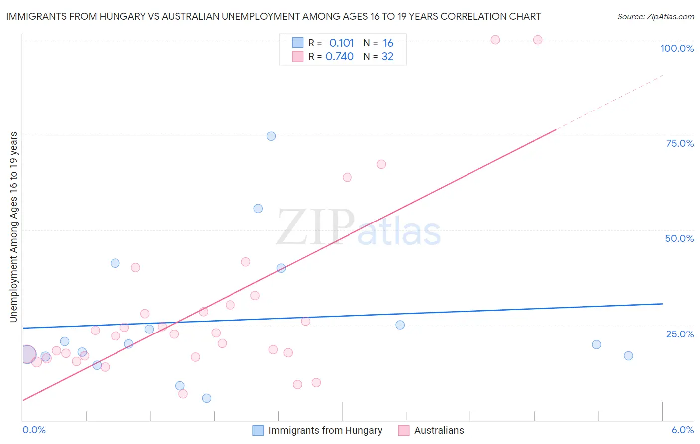 Immigrants from Hungary vs Australian Unemployment Among Ages 16 to 19 years